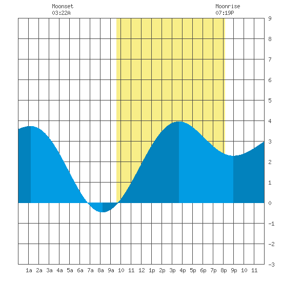 Kashega Bay tide chart for Friday, October 15, 2021