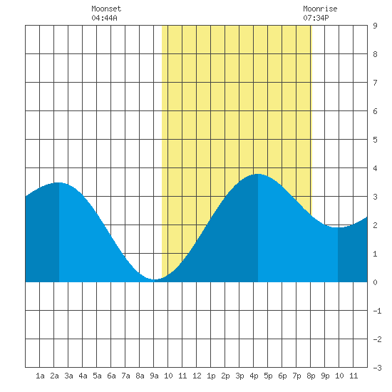 Kashega Bay tide chart for Saturday, October 16, 2021