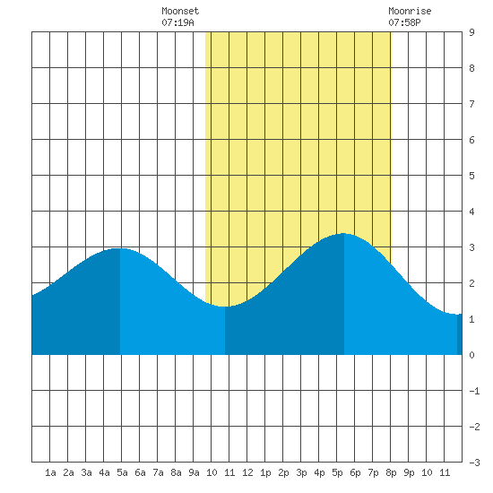 Kashega Bay tide chart for Monday, October 18, 2021