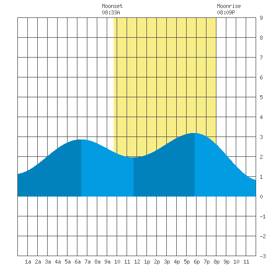 Kashega Bay tide chart for Tuesday, October 19, 2021