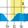 Kashega Bay tide chart for Friday, October 1, 2021