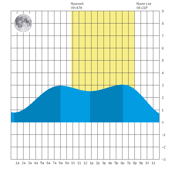 Kashega Bay tide chart for Wednesday, October 20, 2021