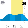 Kashega Bay tide chart for Wednesday, October 20, 2021