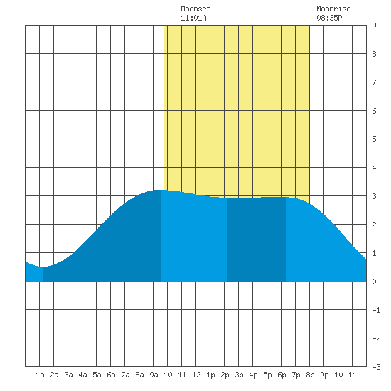Kashega Bay tide chart for Thursday, October 21, 2021