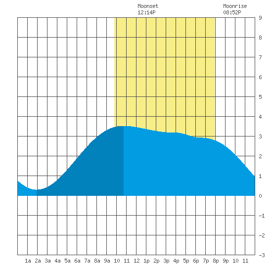 Kashega Bay tide chart for Friday, October 22, 2021