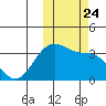 Kashega Bay tide chart for Sunday, October 24, 2021