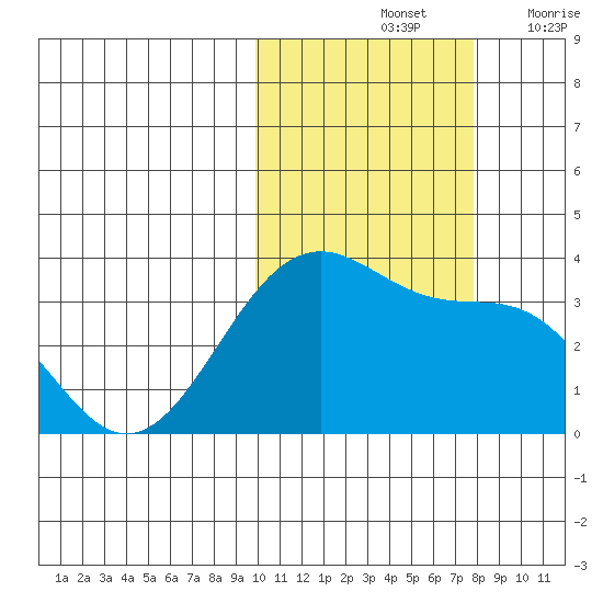 Kashega Bay tide chart for Monday, October 25, 2021