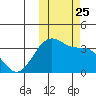 Kashega Bay tide chart for Monday, October 25, 2021
