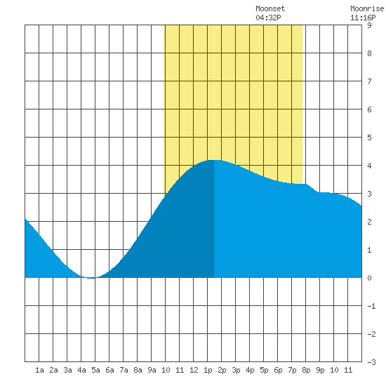 Kashega Bay tide chart for Tuesday, October 26, 2021