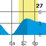 Kashega Bay tide chart for Wednesday, October 27, 2021