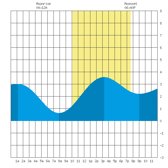 Kashega Bay tide chart for Sunday, October 31, 2021