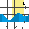 Kashega Bay tide chart for Sunday, October 31, 2021