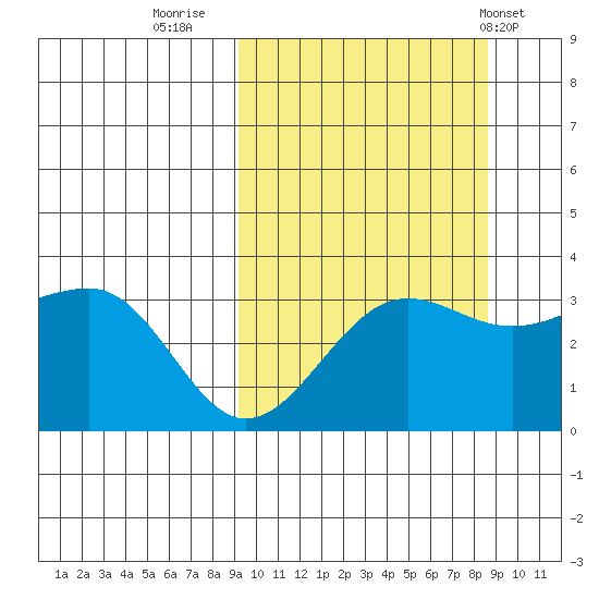 Kashega Bay tide chart for Sunday, October 3, 2021