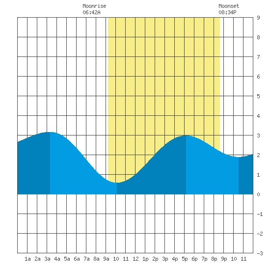 Kashega Bay tide chart for Monday, October 4, 2021