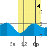 Kashega Bay tide chart for Monday, October 4, 2021