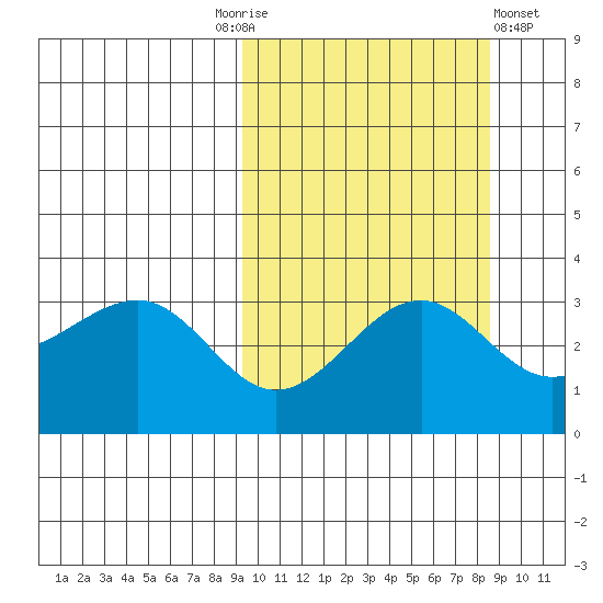 Kashega Bay tide chart for Tuesday, October 5, 2021