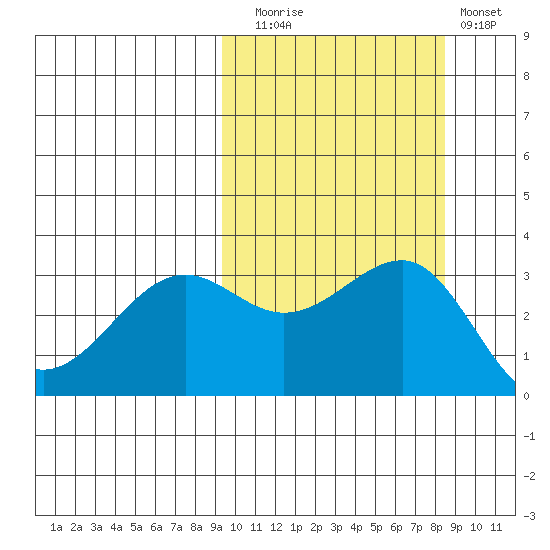 Kashega Bay tide chart for Thursday, October 7, 2021