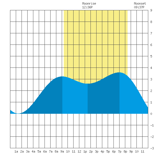 Kashega Bay tide chart for Friday, October 8, 2021
