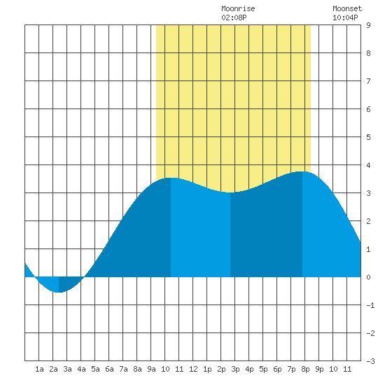 Kashega Bay tide chart for Saturday, October 9, 2021