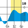 Kashega Bay tide chart for Wednesday, November 10, 2021