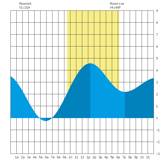 Kashega Bay tide chart for Friday, November 12, 2021