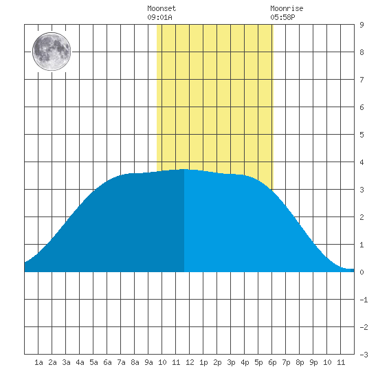 Kashega Bay tide chart for Thursday, November 18, 2021