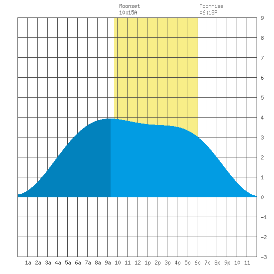 Kashega Bay tide chart for Friday, November 19, 2021