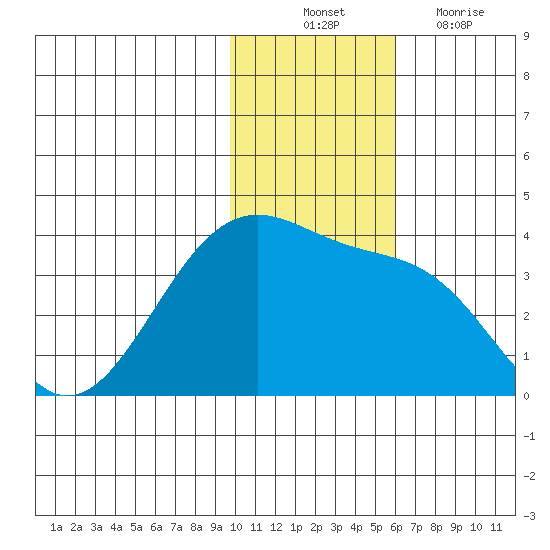 Kashega Bay tide chart for Monday, November 22, 2021