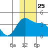 Kashega Bay tide chart for Thursday, November 25, 2021