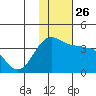 Kashega Bay tide chart for Friday, November 26, 2021