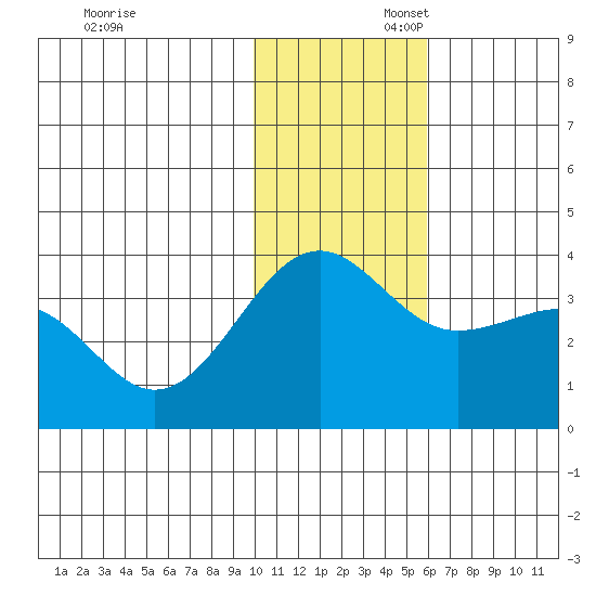 Kashega Bay tide chart for Sunday, November 28, 2021