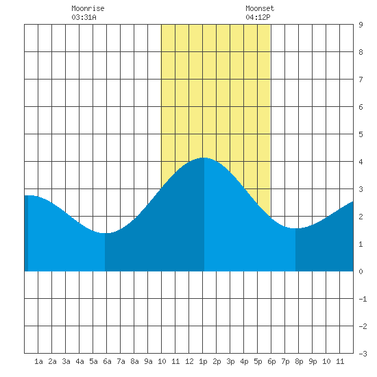 Kashega Bay tide chart for Monday, November 29, 2021