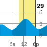 Kashega Bay tide chart for Monday, November 29, 2021