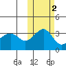 Kashega Bay tide chart for Tuesday, November 2, 2021