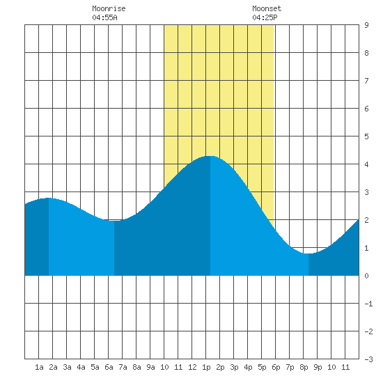 Kashega Bay tide chart for Tuesday, November 30, 2021