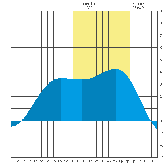 Kashega Bay tide chart for Friday, November 5, 2021