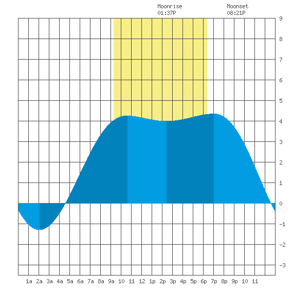 Kashega Bay tide chart for Sunday, November 7, 2021