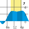 Kashega Bay tide chart for Sunday, November 7, 2021