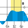 Kashega Bay tide chart for Monday, November 8, 2021