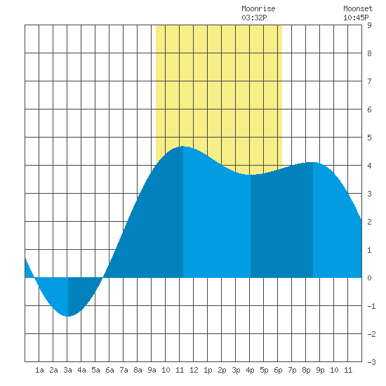 Kashega Bay tide chart for Tuesday, November 9, 2021
