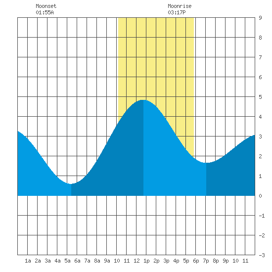 Kashega Bay tide chart for Saturday, December 11, 2021
