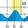 Kashega Bay tide chart for Sunday, December 12, 2021