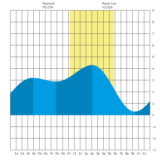 Kashega Bay tide chart for Tuesday, December 14, 2021