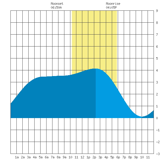 Kashega Bay tide chart for Wednesday, December 15, 2021
