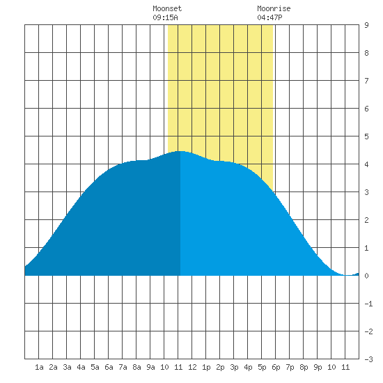 Kashega Bay tide chart for Friday, December 17, 2021