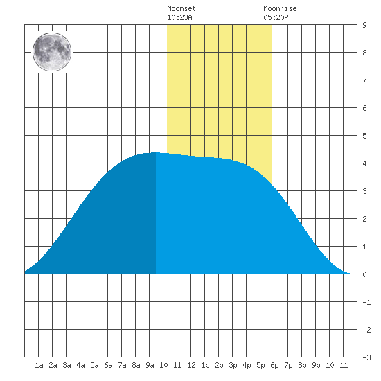 Kashega Bay tide chart for Saturday, December 18, 2021