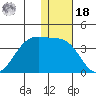 Kashega Bay tide chart for Saturday, December 18, 2021