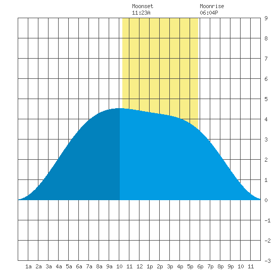 Kashega Bay tide chart for Sunday, December 19, 2021