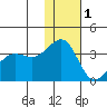 Kashega Bay tide chart for Wednesday, December 1, 2021