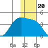 Kashega Bay tide chart for Monday, December 20, 2021